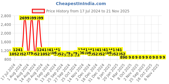 myntra.com Kuber Industries Set Of 2 Maroon & Grey Textured Velvet Anti-Skid Doormats kuber industries Price History Graph from 17 Jul 2024 to 20 Nov 2025