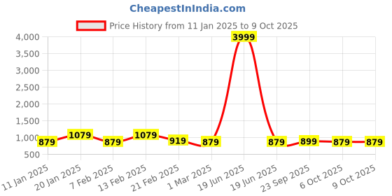 myntra.com Kuber Industries Set Of 2 Maroon & Red Anti-Skid Doormats kuber industries Price History Graph from 11 Jan 2025 to 8 Oct 2025
