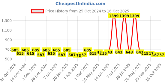 myntra.com Kuber Industries Set of 2 Maroon Black Self-Design Anti-Skid Doormats kuber industries Price History Graph from 25 Oct 2024 to 16 Oct 2025