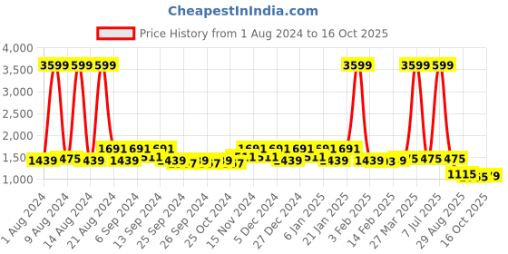 myntra.com Kuber Industries Set Of 2 Maroon Hammered Textured Stainless Steel Water Bottles kuber industries Price History Graph from 1 Aug 2024 to 16 Oct 2025