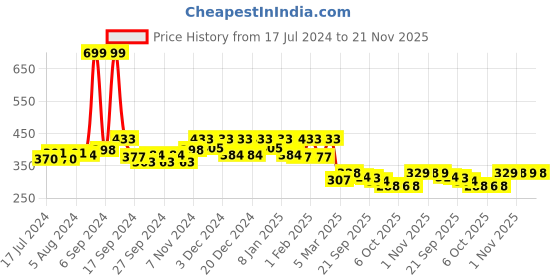 myntra.com Kuber Industries Set Of 2 Maroon Printed Anti-Skid Pooja Carpets kuber industries Price History Graph from 17 Jul 2024 to 21 Nov 2025