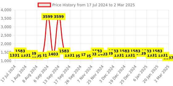 myntra.com Kuber Industries Set Of 2 Maroon Printed Large Size Foldable Storage Bag kuber industries Price History Graph from 17 Jul 2024 to 2 Mar 2025