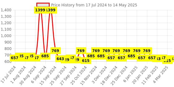 myntra.com Kuber Industries Set Of 2 Maroon Printed Saree Organizer kuber industries Price History Graph from 17 Jul 2024 to 14 May 2025