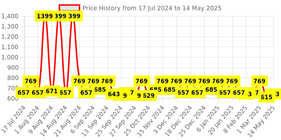 myntra.com Kuber Industries Set Of 2 Maroon Saree Organisers kuber industries Price History Graph from 17 Jul 2024 to 14 May 2025