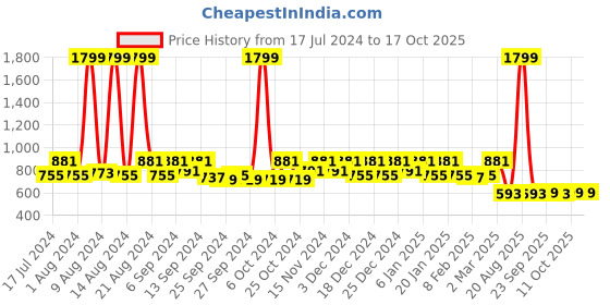 myntra.com Kuber Industries Set Of 2 Maroon Shirt Organisers kuber industries Price History Graph from 17 Jul 2024 to 17 Oct 2025