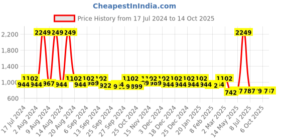myntra.com Kuber Industries Set Of 2 Maroon Solid 500 GSM Bath Towels kuber industries Price History Graph from 17 Jul 2024 to 13 Oct 2025
