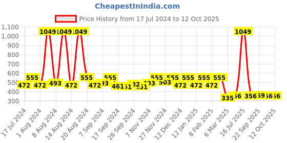 myntra.com Kuber Industries Set Of 2 Maroon Solid Microfiber Filled Floor Cushions kuber industries Price History Graph from 17 Jul 2024 to 12 Oct 2025