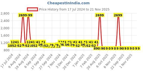 myntra.com Kuber Industries Set Of 2 Maroon Textured Anti-Skid Doormats kuber industries Price History Graph from 17 Jul 2024 to 20 Nov 2025