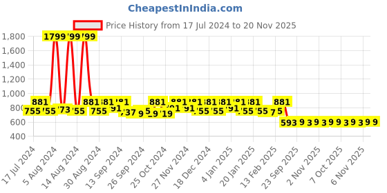 myntra.com Kuber Industries Set of 2 Maroon Trouser Organizer Cover With Clear Window kuber industries Price History Graph from 17 Jul 2024 to 20 Nov 2025