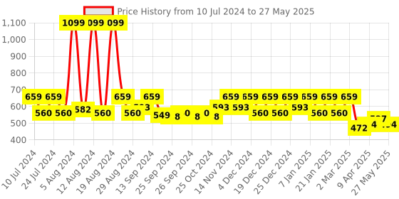 myntra.com Kuber Industries Set of 2 Marvel Avengers Printed Rectangular Pillow kuber industries Price History Graph from 10 Jul 2024 to 27 May 2025
