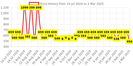 myntra.com Kuber Industries Set Of 2 Marvel Spiderman Printed Rectangular Pillow kuber industries Price History Graph from 10 Jul 2024 to 2 Mar 2025