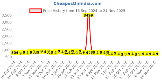 myntra.com Kuber Industries Set Of 2 Medium Foldable Sports Duffel Bags kuber industries Price History Graph from 16 Sep 2024 to 24 Nov 2025