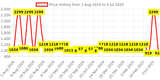 myntra.com Kuber Industries Set of 2 Metal Planters With Stand kuber industries Price History Graph from 1 Aug 2024 to 4 Jul 2025