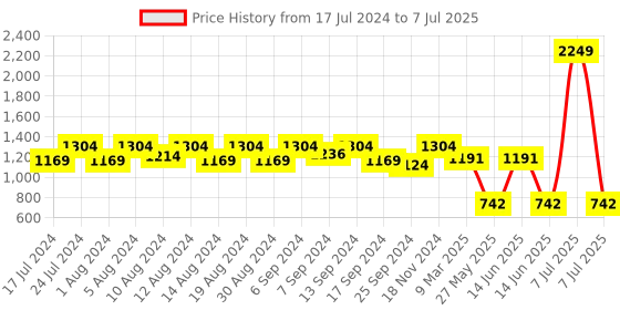 myntra.com Kuber Industries Set of 2 Metallic Printed Foldable Wardrobe Organiser Box With Lid kuber industries Price History Graph from 17 Jul 2024 to 7 Jul 2025