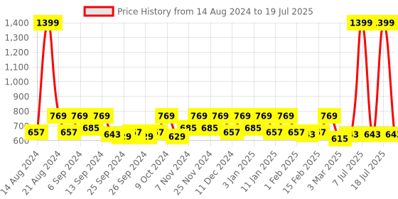 myntra.com Kuber Industries Set Of 2 Mickey Mouse Nylon Laundry Basket with Handle kuber industries Price History Graph from 14 Aug 2024 to 7 Jul 2025
