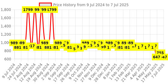 myntra.com Kuber Industries Set Of 2 Mickey Mouse Printed Structured Shoulder Bag kuber industries Price History Graph from 9 Jul 2024 to 7 Jul 2025