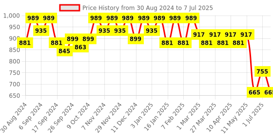 myntra.com Kuber Industries Set Of 2 Minnie Mouse Printed Oversized Shopper Shoulder Bag kuber industries Price History Graph from 30 Aug 2024 to 7 Jul 2025
