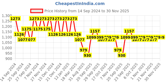 myntra.com Kuber Industries Set of 2 Moti Embroidered Potli Bags kuber industries Price History Graph from 14 Sep 2024 to 30 Nov 2025