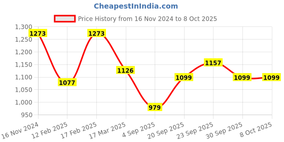 myntra.com Kuber Industries Set of 2 Moti Embroidered Potli Bags kuber industries Price History Graph from 16 Nov 2024 to 4 Oct 2025