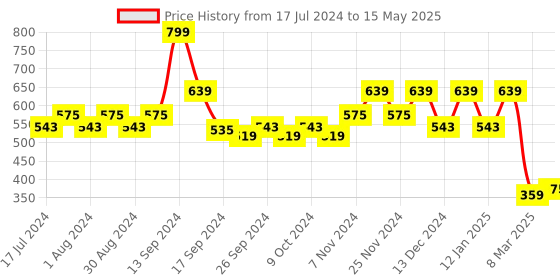 myntra.com Kuber Industries Set of 2 Multi-utility Baskets kuber industries Price History Graph from 17 Jul 2024 to 15 May 2025