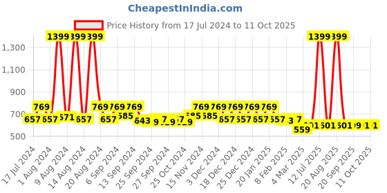 myntra.com Kuber Industries Set Of 2 Mustard Embroidered Jewellery Organisers kuber industries Price History Graph from 17 Jul 2024 to 11 Oct 2025