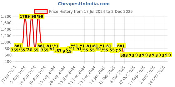 myntra.com Kuber Industries Set Of 2 Mustard Yellow & Brown Solid Wardrobe Organizers kuber industries Price History Graph from 17 Jul 2024 to 2 Dec 2025
