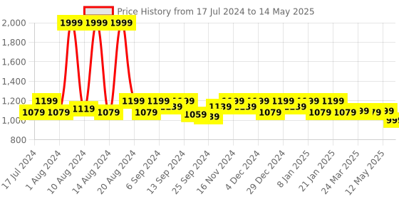 myntra.com Kuber Industries Set Of 2 Navy Blue & Brown Printed Storage Box With Clear Window kuber industries Price History Graph from 17 Jul 2024 to 14 May 2025