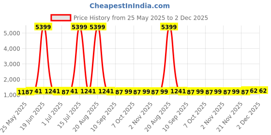 myntra.com Kuber Industries Set Of 2 Navy Blue & Grey 6 Slots Watch Organiser Box kuber industries Price History Graph from 25 May 2025 to 2 Dec 2025