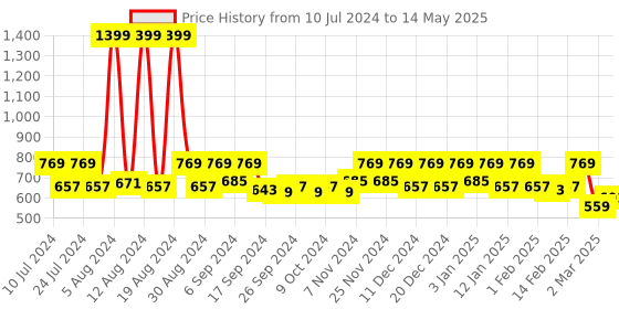 myntra.com Kuber Industries Set Of 2 Navy Blue & Red Printed Laundry Bag kuber industries Price History Graph from 10 Jul 2024 to 14 May 2025