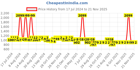 myntra.com Kuber Industries Set Of 2 Navy Blue Disney Minnie Printed Organisers kuber industries Price History Graph from 17 Jul 2024 to 20 Nov 2025