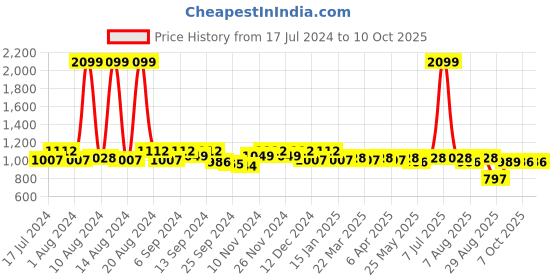 myntra.com Kuber Industries Set Of 2 Navy Blue Printed Wardrobe Organisers kuber industries Price History Graph from 17 Jul 2024 to 9 Oct 2025
