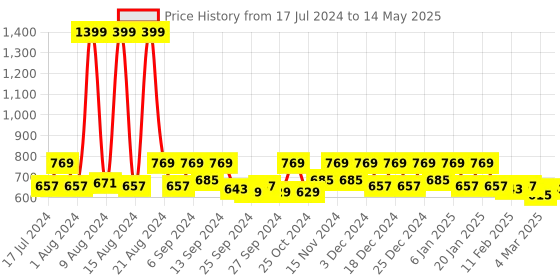 myntra.com Kuber Industries Set Of 2 Navy Blue Self-Design Saree Organisers With Transparent Window kuber industries Price History Graph from 17 Jul 2024 to 14 May 2025