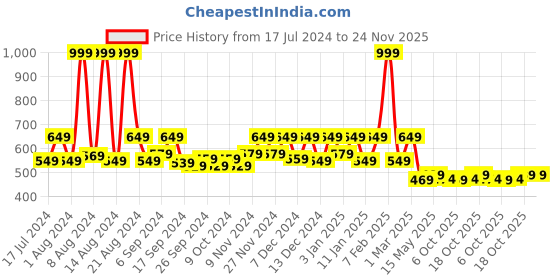 myntra.com Kuber Industries Set of 2 Navy Blue Solid Chair Cover kuber industries Price History Graph from 17 Jul 2024 to 24 Nov 2025