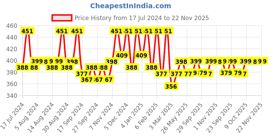 myntra.com Kuber Industries Set Of 2 Navy Blue Solid Microfiber Filled Floor Cushions kuber industries Price History Graph from 17 Jul 2024 to 22 Nov 2025