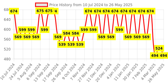 myntra.com Kuber Industries Set Of 2 Navy Blue Solid Soft Throw Inserts With Microfiber Filled Pillows kuber industries Price History Graph from 10 Jul 2024 to 26 May 2025