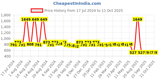 myntra.com Kuber Industries Set Of 2 Off- White & Yellow Flower Printed Shirt Stacker Organizers kuber industries Price History Graph from 17 Jul 2024 to 11 Oct 2025