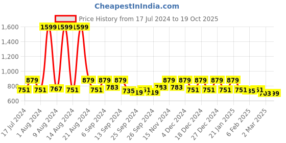 myntra.com Kuber Industries Set of 2 Orange & White Dishwasher Safe Collapsible Mugs 350 ml Each kuber industries Price History Graph from 17 Jul 2024 to 19 Oct 2025