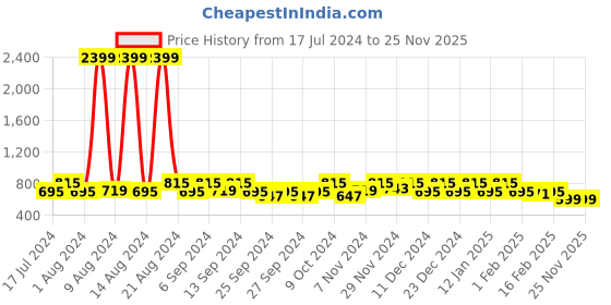 myntra.com Kuber Industries Set of 2 Orange & White Printed 400 GSM Pure Cotton Bath Towels kuber industries Price History Graph from 17 Jul 2024 to 24 Nov 2025