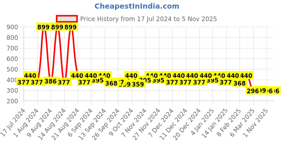 myntra.com Kuber Industries Set Of 2 Orange & White Printed Saree Covers With Transparent Window kuber industries Price History Graph from 17 Jul 2024 to 4 Nov 2025