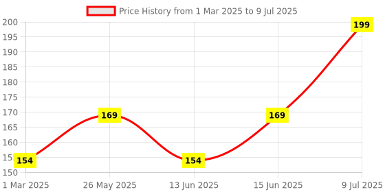 myntra.com Kuber Industries Set Of 2 Orange-Coloured Striped Cotton Face Towels kuber industries Price History Graph from 1 Mar 2025 to 9 Jul 2025