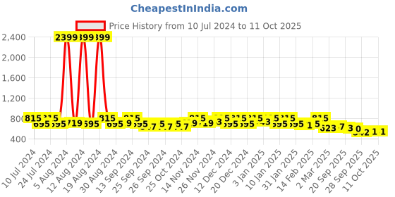 myntra.com Kuber Industries Set Of 2 Orange Hello Teddy Printed Baby Pillows kuber industries Price History Graph from 10 Jul 2024 to 10 Oct 2025