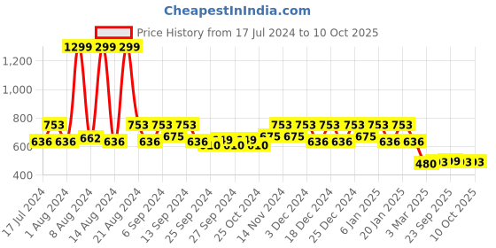 myntra.com Kuber Industries Set Of 2 Orange Leheriya Printed Waterproof Canvas Laundry Bags 45 L kuber industries Price History Graph from 17 Jul 2024 to 9 Oct 2025