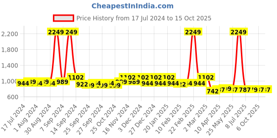myntra.com Kuber Industries Set Of 2 Orange Solid 500 GSM Bath Towels kuber industries Price History Graph from 17 Jul 2024 to 15 Oct 2025