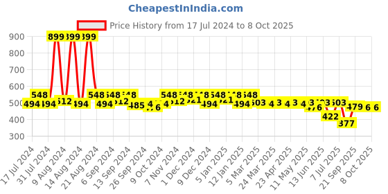 myntra.com Kuber Industries Set of 2 Oversized Shopper Canvas Tote Bags kuber industries Price History Graph from 17 Jul 2024 to 8 Oct 2025