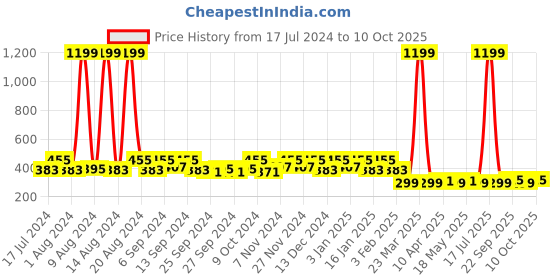 myntra.com Kuber Industries Set Of 2 Peach Bath Towels kuber industries Price History Graph from 17 Jul 2024 to 10 Oct 2025