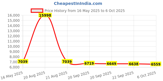 myntra.com Kuber Industries Set Of 2 Peach-Coloured Adjustable & Foldable Iron Stand kuber industries Price History Graph from 16 May 2025 to 5 Oct 2025