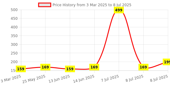 myntra.com Kuber Industries Set Of 2 Peach-coloured & Orange-Coloured Striped Cotton Face Towels kuber industries Price History Graph from 3 Mar 2025 to 8 Jul 2025