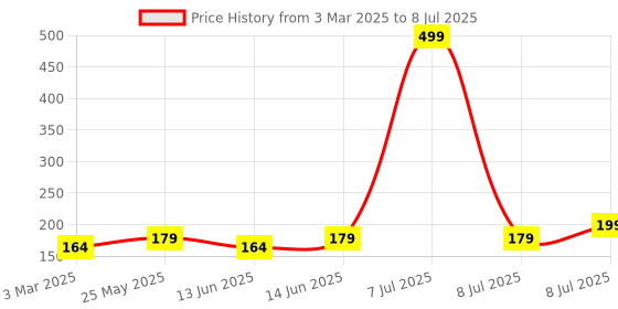 myntra.com Kuber Industries Set Of 2 Peach-coloured-Coloured Striped Cotton Face Towels kuber industries Price History Graph from 3 Mar 2025 to 8 Jul 2025