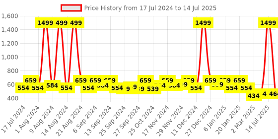 myntra.com Kuber Industries Set Of 2 Pink & Black Foldable Storage Replacement Drawers With Handle kuber industries Price History Graph from 17 Jul 2024 to 14 Jul 2025