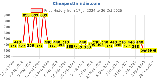 myntra.com Kuber Industries Set Of 2 Pink & Black Metallic Printed Under Bed Storage Bags kuber industries Price History Graph from 17 Jul 2024 to 26 Oct 2025